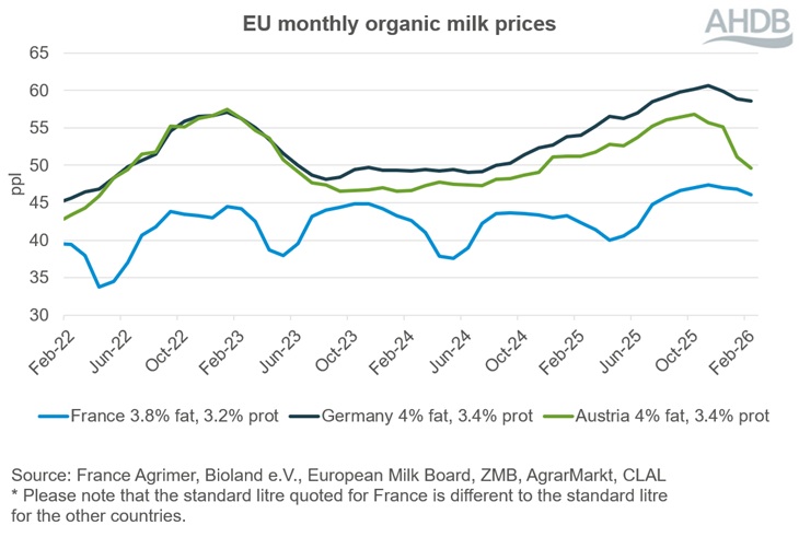 A line graph showing EU organic milk prices from February 2022 to February 2026.